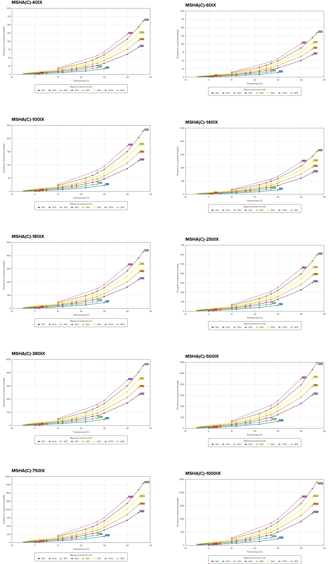 MyCond MSHA(C)-***IX SERIES Grafiek van ontvochtigingscapaciteit afhankelijk van temperatuur