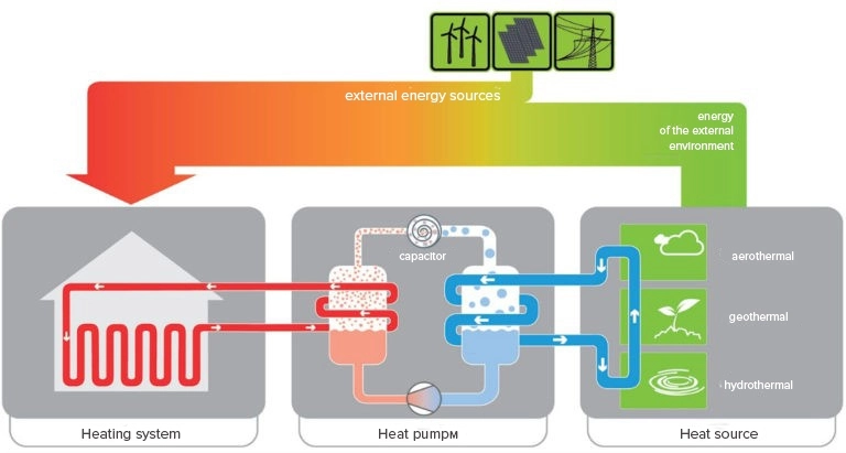 Diagram ter illustratie van de efficiëntie en componenten van een warmtepompsysteem.