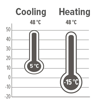 MyCond Grafiek die de operationele limieten van de modulaire warmtepomp MCU-YHR serie illustreert.