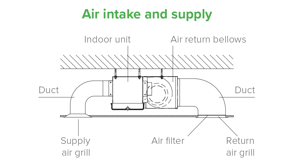 MyCond MCFC Schema met installatiemethoden voor ventilatorconvectoren.