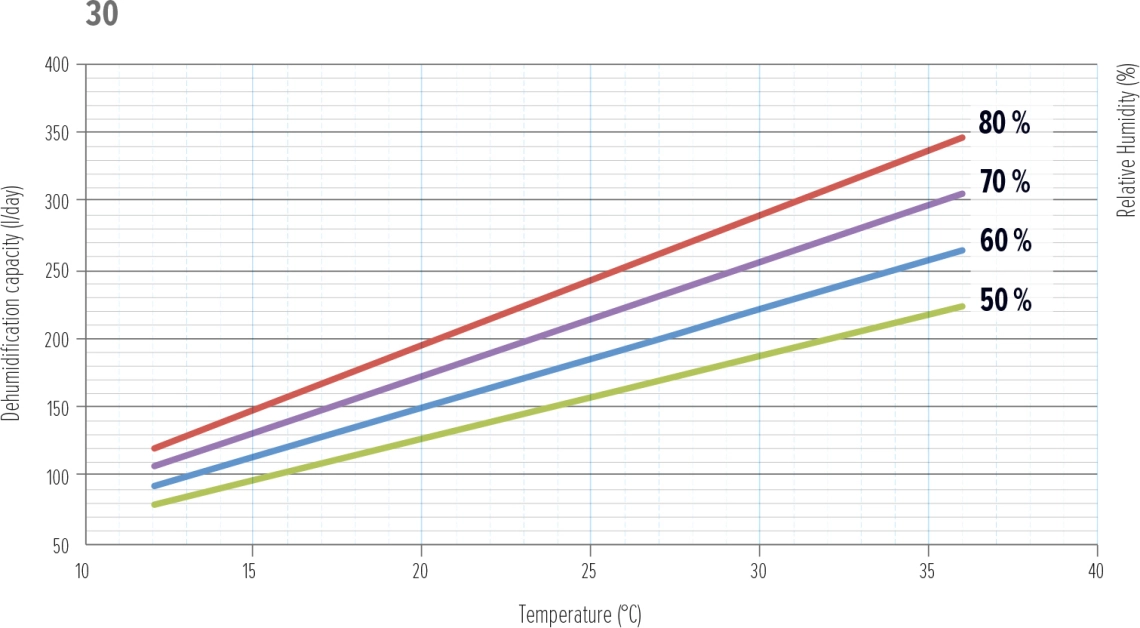 MyCond MDDS/MDCS Ontvochtiger Prestatiegrafiek - 1