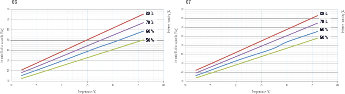MyCond MDDS/MDCS Ontvochtiger Prestatiegrafiek - 2