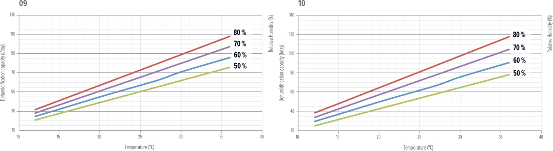 MyCond MDDS/MDCS Ontvochtiger Prestatiegrafiek - 3