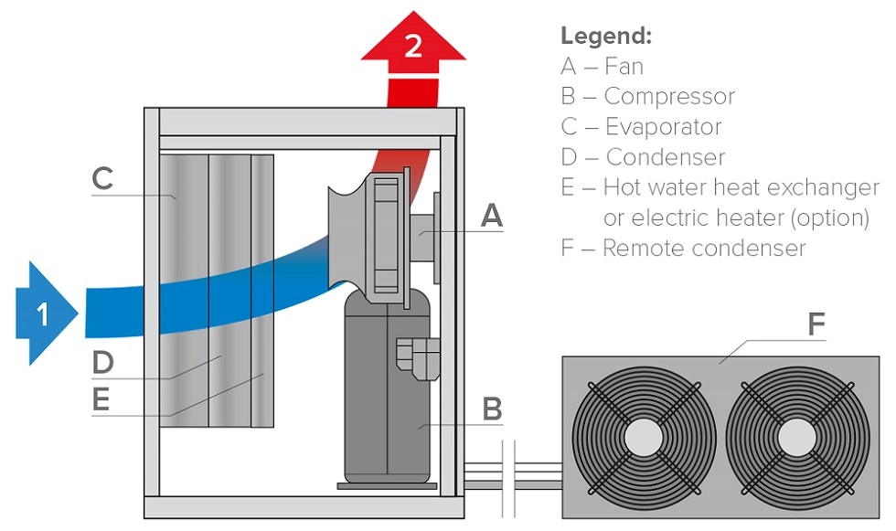 MyCond MIT MST luchtontvochtiger met condensor op afstand werkingsschema