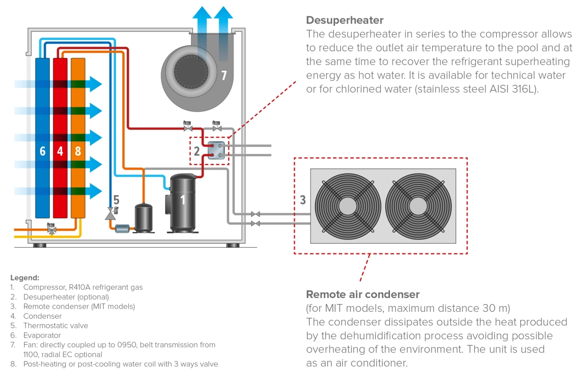 MyCond MIT MST luchtontvochtigers met externe condensor