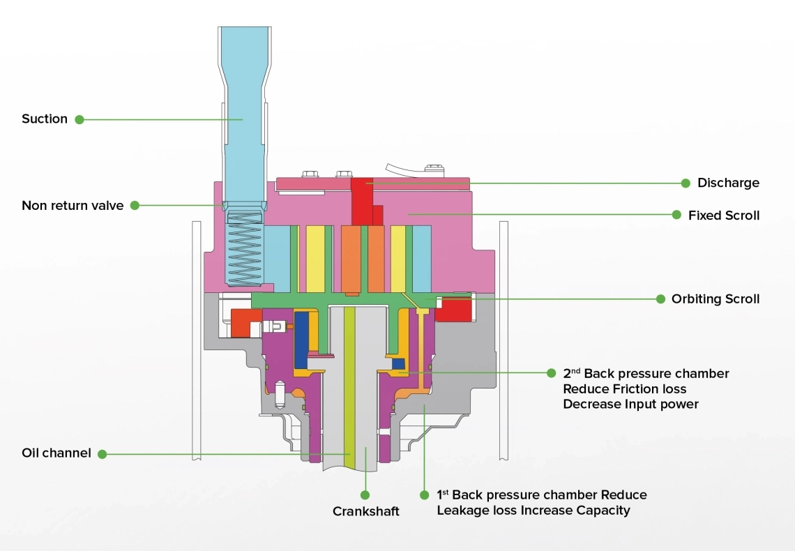 MyCond MRF 7 — Structuur en werkingsprincipe van een scrollcompressor