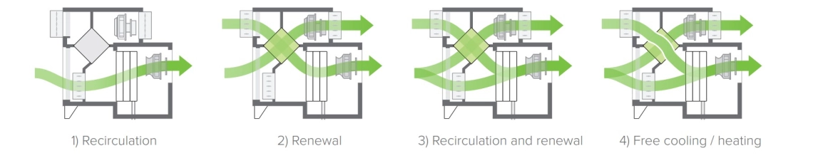 MyCond MSTR / MSPR ontvochtiger ventilatiemodi
