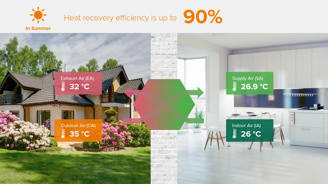 MyCond MV***I-W zomerventilatieschema met warmteterugwinning