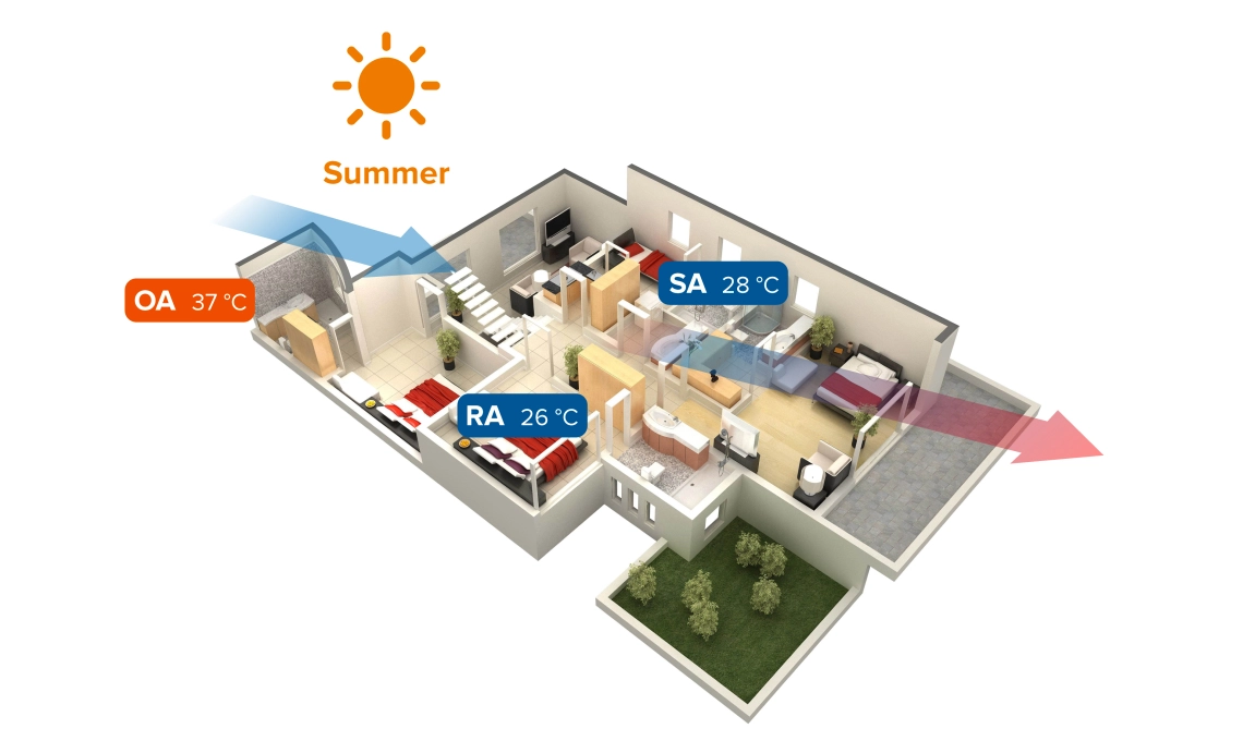 MyCond MVS***-DW zomermodus van het ventilatiesysteem met warmteterugwinning