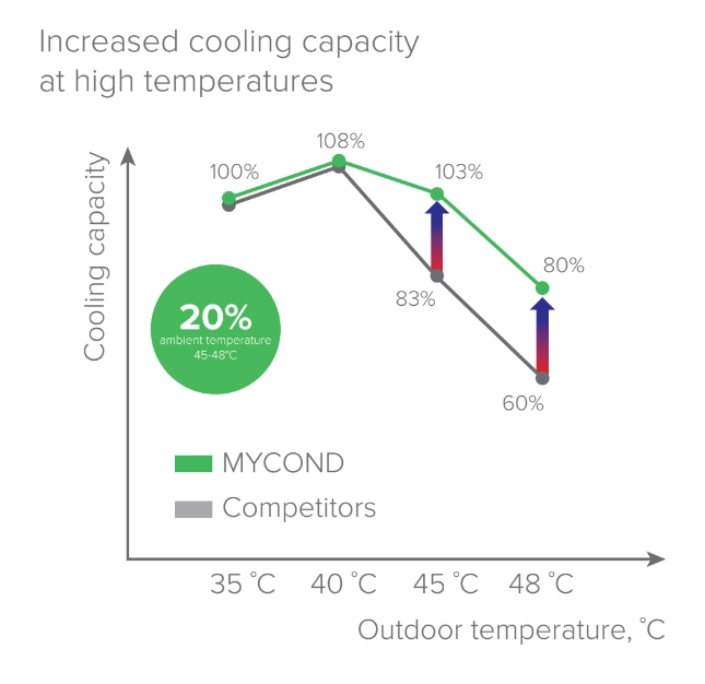 MyCond YHE MCU-500YHE innovaties in koeling