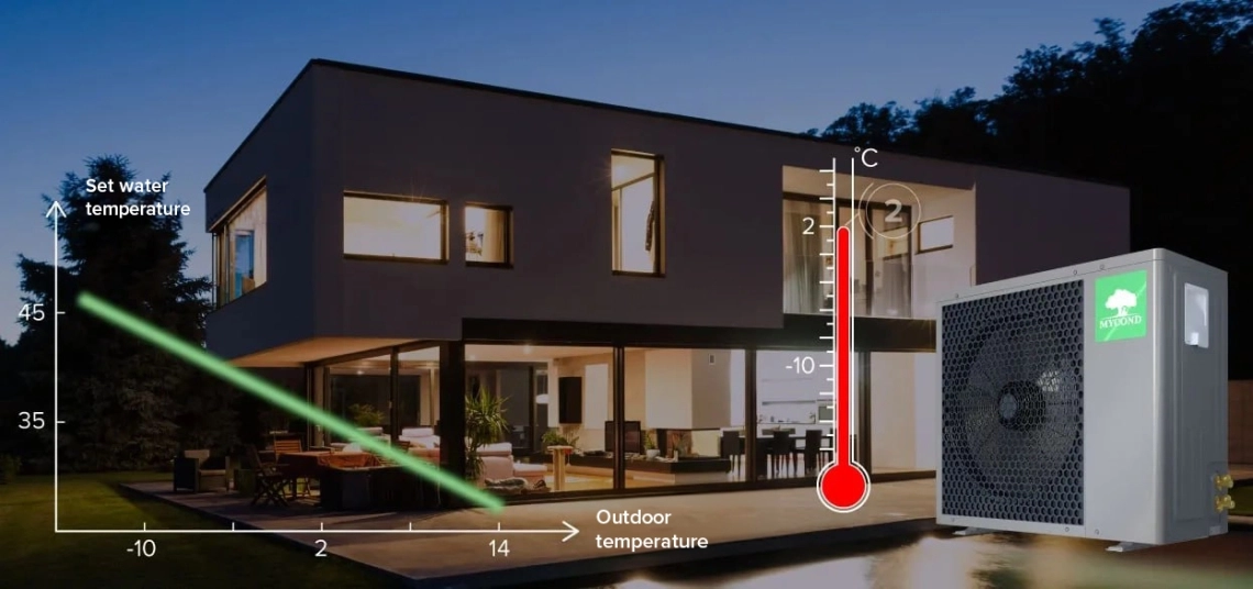 MyCond BeeHeat optimalisatie van energieverbruik