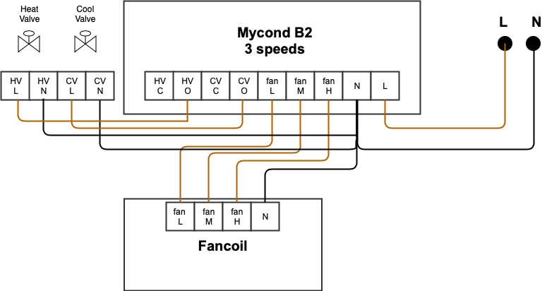Diagram dat de bedradingverbindingen voor een 220V fan coil-unit toont.