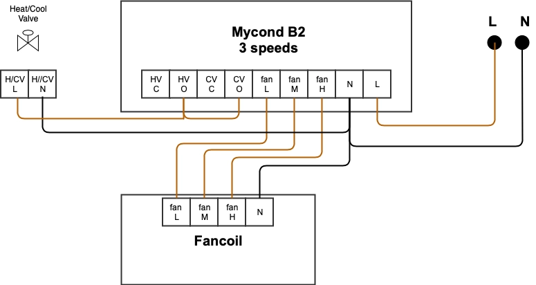 Diagram dat de bedradingopstelling voor fan coil-units met 220 V-aansluiting illustreert.