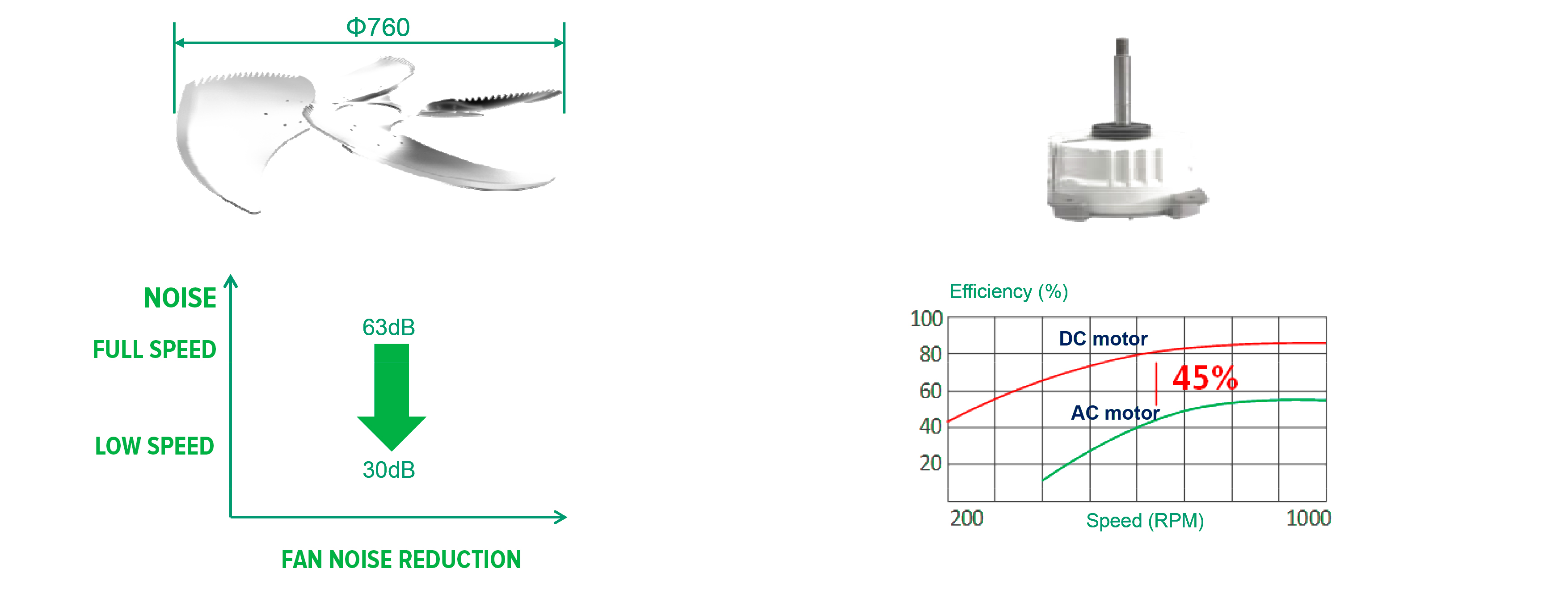 Industry's largest diameter axial fan under equal air flow