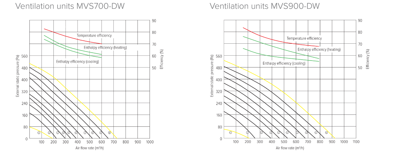 Perfomance parameters